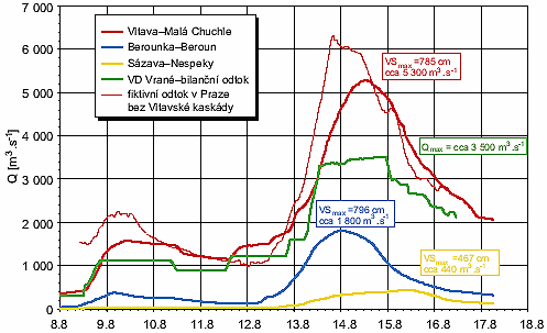 Hydrogram srpnové povodně z roku 2002, zdroj: http://envis.praha-mesto.cz 