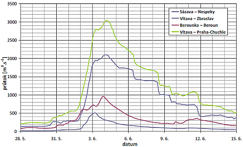 Průběh povodňových vln na Vltavě, Berounce a Sázavě, zdroj: Vyhodnocení povodní v červnu 2013, ČHMÚ 