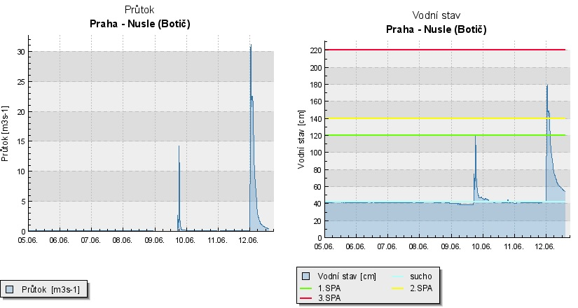 Hydrogram z hlásného profilu Praha-Nusle ze dne 12. 6. 2018, zdroj ČHMÚ