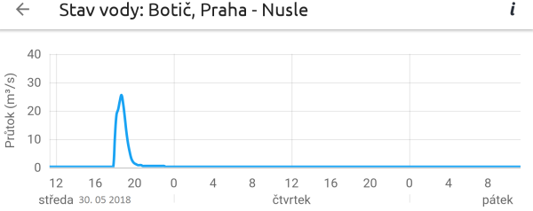 Povodeň na Botiči z 30. 5. 2018