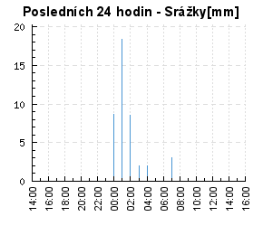 Srážky ve stanici Praha Karlov zde dne 11. a 12. 6. 2018, zdroj ČHMÚ