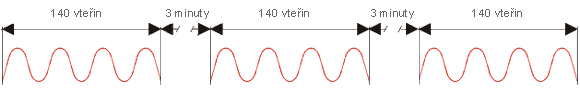 Akustický tvar varovného signálu pro sirény