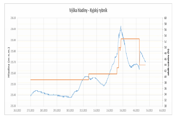 Průběh průtoků na limnigrafu na Kyjském potoce v období května a června 2013 (zdroj ČHMÚ)