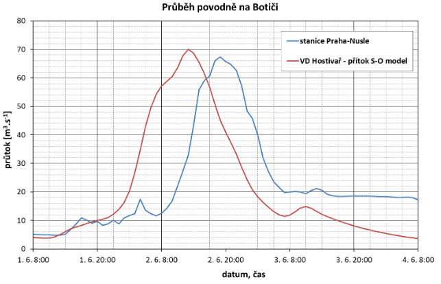 Průběh povodně v roce 2013 na Botiči ve stanici Praha-Nusle společně s průběhem přítoku do VD Hostivař  (zdroj: http://voda.chmi.cz/pov13/SouhrnnaZprava.pdf)