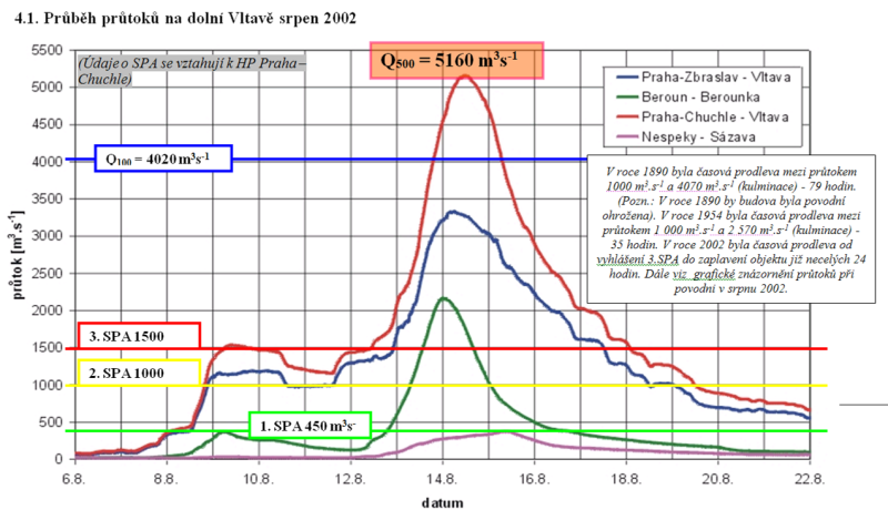 Hydrogram povodně z roku 2002