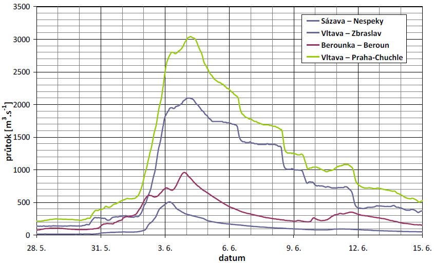 Průběh povodňových vln na Vltavě, Berounce a Sázavě, zdroj: Vyhodnocení povodní v červnu 2013, ČHMÚ
