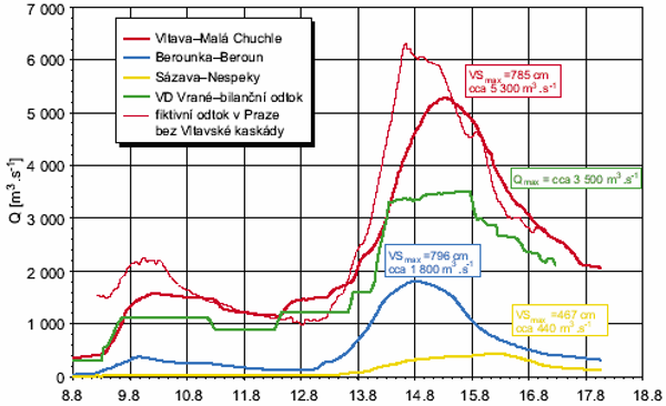 Hydrogram srpnové povodně z roku 2002, zdroj: http://envis.praha-mesto.cz