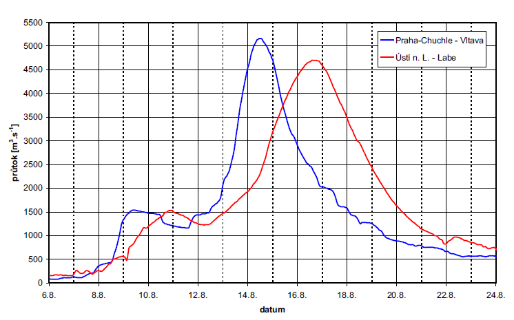 Průběh povodně na Vltavě (v Praze) a Labi ( Ústí nad Labem)