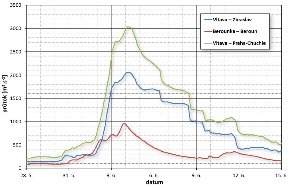 Průběh povodňových vln na Vltavě a Berounce